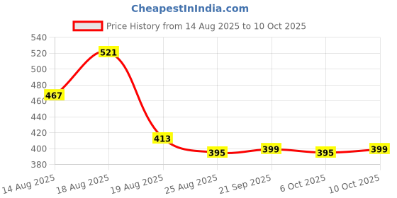 myntra.com Aura Black & White Printed Storage Basket With Handle aura Price History Graph from 14 Aug 2025 to 10 Oct 2025