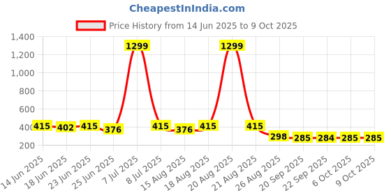 myntra.com Aura Black & White Printed Storage Box With Lid aura Price History Graph from 14 Jun 2025 to 9 Oct 2025