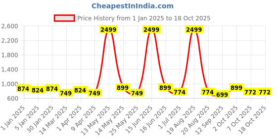myntra.com Aura Black & White Printed Stretchable 1 Seater Sofa Cover With Arms aura Price History Graph from 1 Jan 2025 to 18 Oct 2025
