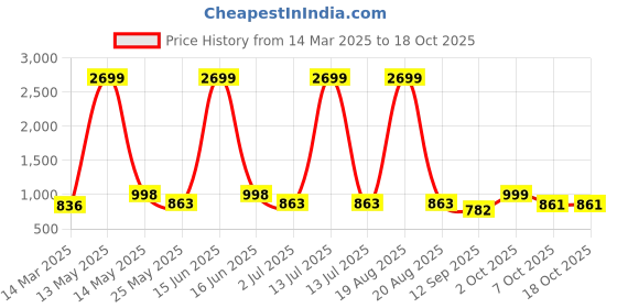 myntra.com Aura Black & White Printed Stretchable 2 Seater Sofa Cover With Arms aura Price History Graph from 14 Mar 2025 to 18 Oct 2025