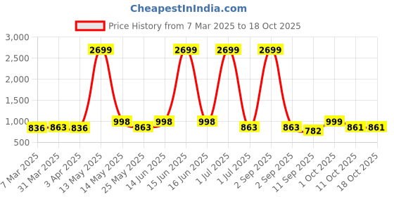 myntra.com Aura Black & White Printed Stretchable Two Seater Sofa Cover aura Price History Graph from 7 Mar 2025 to 18 Oct 2025