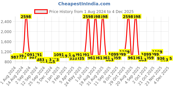 myntra.com Aura Black & White Printed Three Seater Sofa Cover With Arms aura Price History Graph from 1 Aug 2024 to 4 Dec 2025
