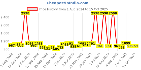 myntra.com Aura Black & White Printed Three Seater Sofa Cover With Arms aura Price History Graph from 1 Aug 2024 to 14 Oct 2025