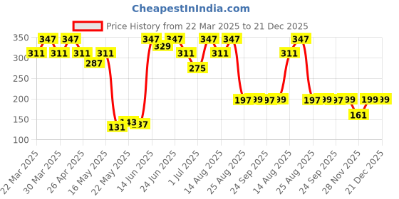 myntra.com Aura Black & White Printed Water-ProofAprons aura Price History Graph from 22 Mar 2025 to 21 Dec 2025