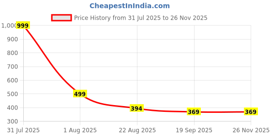 myntra.com Aura Black & White Printed Water Resistant Shelf Liner Organiser aura Price History Graph from 31 Jul 2025 to 25 Nov 2025