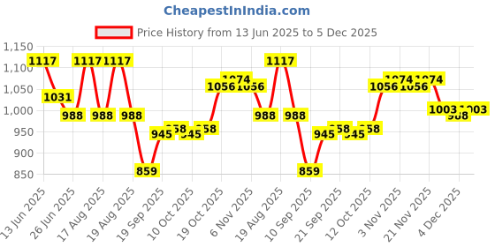 myntra.com Aura Black & White Set of 2 Plastic Printed Smart Vacuum Water Bottle aura Price History Graph from 13 Jun 2025 to 4 Dec 2025