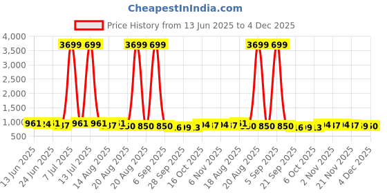 myntra.com Aura Black & White Set Of 3 Solid Plastic Bath Accessories Set aura Price History Graph from 13 Jun 2025 to 4 Dec 2025