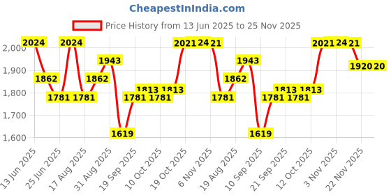 myntra.com Aura Black & White Set of 4 Plastic Printed Smart Vacuum Water Bottle aura Price History Graph from 13 Jun 2025 to 25 Nov 2025