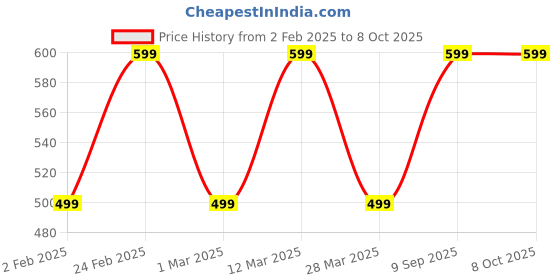 myntra.com Aura Black & White Set of 5 Checked Square Cushion Covers aura Price History Graph from 2 Feb 2025 to 6 Oct 2025