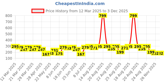 myntra.com Aura Black & White Striped Soft DoorMats aura Price History Graph from 12 Mar 2025 to 2 Dec 2025