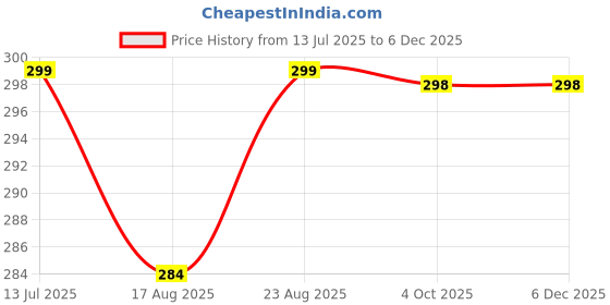 myntra.com Aura Black & White Typography Printed Water Bottle-2000ml aura Price History Graph from 13 Jul 2025 to 5 Dec 2025