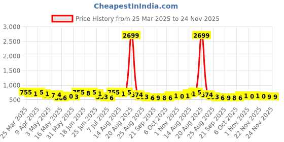 myntra.com Aura Black & White Waterproof Drawer Organisers aura Price History Graph from 25 Mar 2025 to 22 Nov 2025