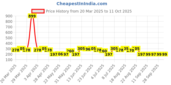 myntra.com Aura Black & White Welcome Microfibre Rectangle Soft Anti-Skid Doormat aura Price History Graph from 20 Mar 2025 to 11 Oct 2025