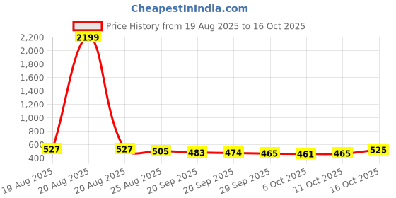 myntra.com Aura Black & White Zig Zag Designed Anti-Skid & Water Absorbent Entrance Doormats aura Price History Graph from 19 Aug 2025 to 16 Oct 2025