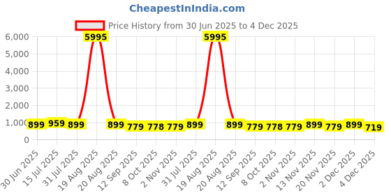 myntra.com Aura Black & Yellow 1 Piece Canvas Other Wall Paintings aura Price History Graph from 30 Jun 2025 to 4 Dec 2025