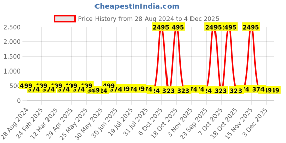 myntra.com Aura Black & Yellow 1 Piece Wood Abstract Wall Paintings aura Price History Graph from 28 Aug 2024 to 3 Dec 2025