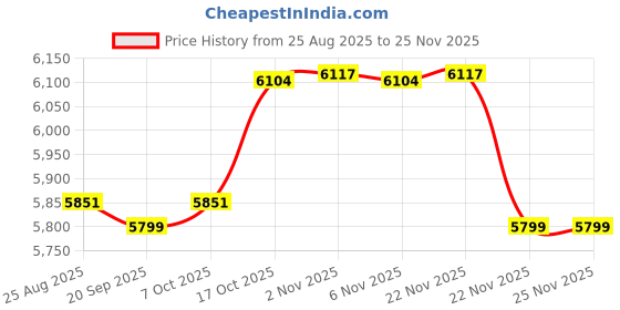 myntra.com Aura Black & Yellow 10 Pieces Multipurpose Folding Cabinet Storage Organisers aura Price History Graph from 25 Aug 2025 to 25 Nov 2025