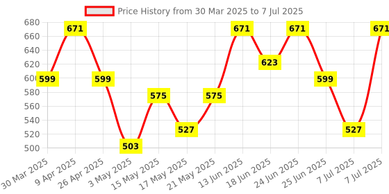 myntra.com Aura Black and Yellow 2 Pieces Checked Collapsible Foldable Multi-Utility Organisers aura Price History Graph from 30 Mar 2025 to 7 Jul 2025