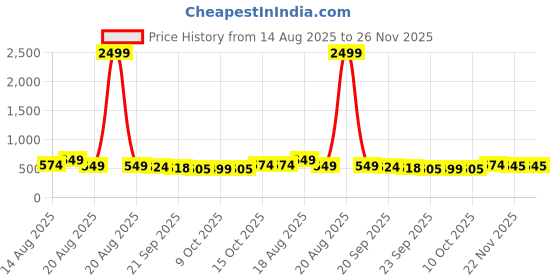 myntra.com Aura Black & Yellow 2 Pieces Disney Mickey Printed Multi-Utility Organisers aura Price History Graph from 14 Aug 2025 to 25 Nov 2025
