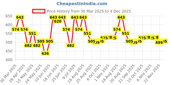 myntra.com Aura Black & Yellow 2 Pieces Printed Foldable Double Lid Wardrobe Multi-Utility Organisers aura Price History Graph from 30 Mar 2025 to 4 Dec 2025