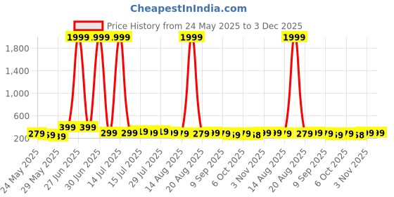 myntra.com Aura Black & Yellow 3 Pieces Abstract Wall Paintings aura Price History Graph from 24 May 2025 to 3 Dec 2025
