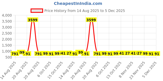 myntra.com Aura Black & Yellow 3 Pieces Disney Mickey Wheels Printed Multi-Utility Organisers aura Price History Graph from 14 Aug 2025 to 4 Dec 2025