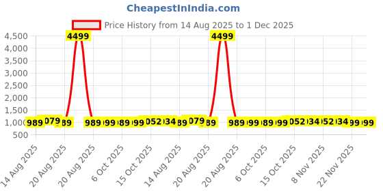 myntra.com Aura Black & Yellow 4 Pieces Disney Mickey Wheels Printed Multi-Utility Organisers aura Price History Graph from 14 Aug 2025 to 30 Nov 2025