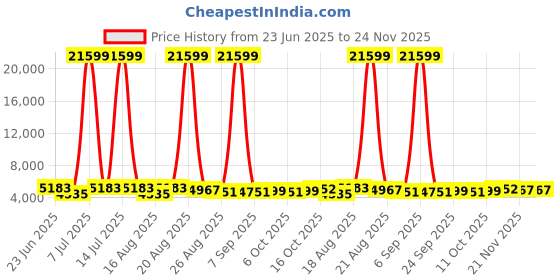 myntra.com Aura Black & Yellow 4 Pieces Double Door Storage Box With Lid aura Price History Graph from 23 Jun 2025 to 24 Nov 2025