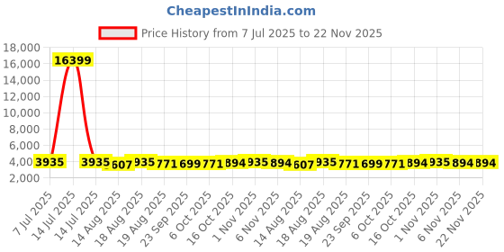 myntra.com Aura Black & Yellow 6 Units Multipurpose ( 4 + 2 ) Folding Cabinet Storage Organizers aura Price History Graph from 7 Jul 2025 to 22 Nov 2025