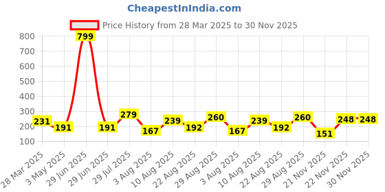 myntra.com Aura Black & Yellow Abstract Printed Waterproof & Oil-Proof Self Adhesive Wallpaper aura Price History Graph from 28 Mar 2025 to 30 Nov 2025