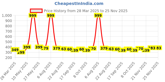myntra.com Aura Black & Yellow Abstract Printed Waterproof & Oil-Proof Self Adhesive Wallpaper aura Price History Graph from 28 Mar 2025 to 25 Nov 2025