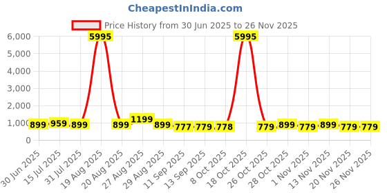 myntra.com Aura Black & Yellow Buddha Printed Canvas Wall Art aura Price History Graph from 30 Jun 2025 to 25 Nov 2025
