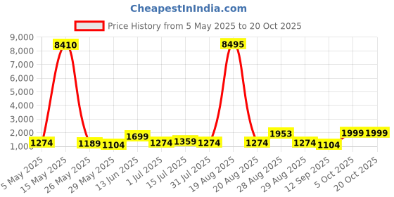 myntra.com Aura Black & Yellow Building Printed Canvas Wall Painting aura Price History Graph from 5 May 2025 to 19 Oct 2025