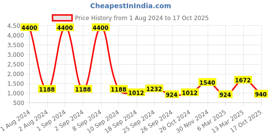 myntra.com Aura Black & Yellow Candle Holder aura Price History Graph from 1 Aug 2024 to 17 Oct 2025