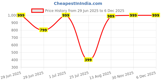 myntra.com Aura Black & Yellow Dog Figurine Showpiece aura Price History Graph from 29 Jun 2025 to 5 Dec 2025