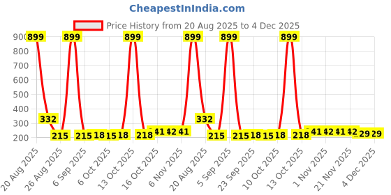 myntra.com Aura Black & Yellow Printed Foldable Laundry Bag - 45 L aura Price History Graph from 20 Aug 2025 to 4 Dec 2025