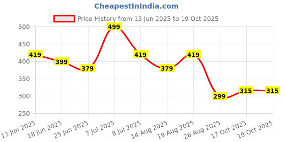 myntra.com Aura Black & Yellow Printed Water Bottle 450ml aura Price History Graph from 13 Jun 2025 to 19 Oct 2025