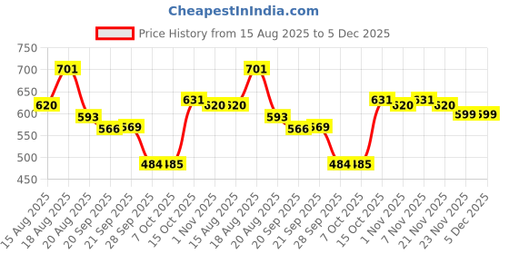 myntra.com Aura Black Anti-Skid Plastic 6-Seater Table Cover aura Price History Graph from 15 Aug 2025 to 5 Dec 2025