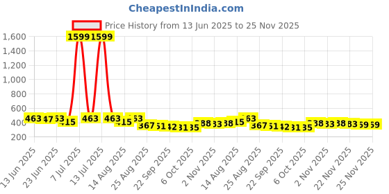 myntra.com Aura Black Bath Accessories Set aura Price History Graph from 13 Jun 2025 to 24 Nov 2025