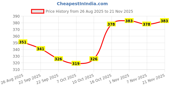 myntra.com Aura Black Black & Gold 6 Pieces Printed Multi-Utility Organisers aura Price History Graph from 26 Aug 2025 to 21 Nov 2025