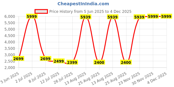 myntra.com Aura Black Buddha Idol Showpiece aura Price History Graph from 5 Jun 2025 to 4 Dec 2025