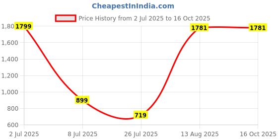 myntra.com Aura Black Chand Buddha Idol Showpiece aura Price History Graph from 2 Jul 2025 to 15 Oct 2025