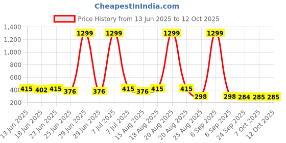 myntra.com Aura Black Drawer Cloth Organiser aura Price History Graph from 13 Jun 2025 to 12 Oct 2025
