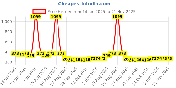 myntra.com Aura Black Drawer Organiser aura Price History Graph from 14 Jun 2025 to 21 Nov 2025
