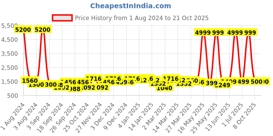 myntra.com Aura Black Fish Scale Designed Ceramic Vase aura Price History Graph from 1 Aug 2024 to 19 Oct 2025