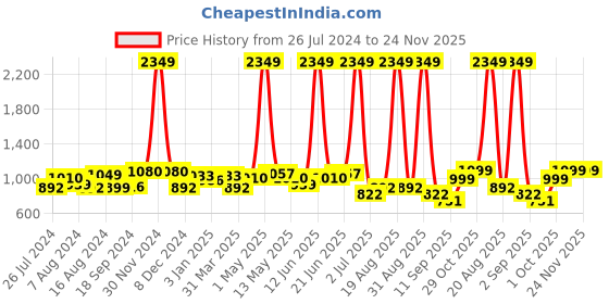 myntra.com Aura Black Foldable Travelling  Bag aura Price History Graph from 26 Jul 2024 to 24 Nov 2025