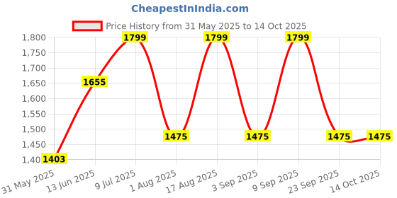myntra.com Aura Black Frustum Shaped Table Lamp aura Price History Graph from 31 May 2025 to 14 Oct 2025