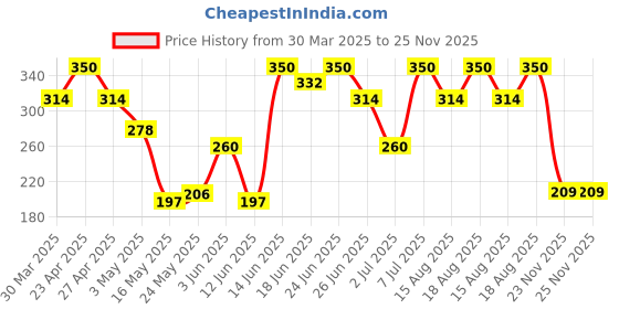 myntra.com Aura Black Geometric Printed Waterproof 4-Seater Rectangle 1.48 m x 0.98 m PVC Table Cover aura Price History Graph from 30 Mar 2025 to 23 Nov 2025