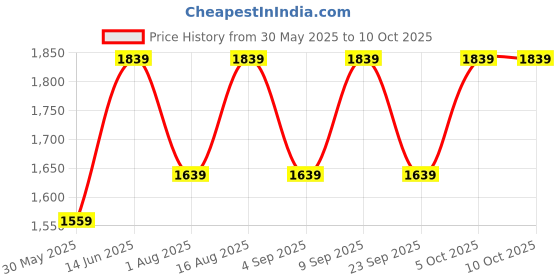 myntra.com Aura Black Glass Frustum Shaped Table Lamp aura Price History Graph from 30 May 2025 to 9 Oct 2025