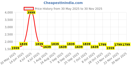 myntra.com Aura Black Glass Traditional Abstract Shaped Table Lamp aura Price History Graph from 30 May 2025 to 29 Nov 2025